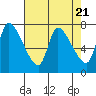 Tide chart for Columbia River, Wauna, Oregon on 2024/04/21