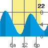 Tide chart for Columbia River, Wauna, Oregon on 2024/04/22