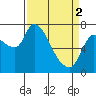Tide chart for Columbia River, Wauna, Oregon on 2024/04/2