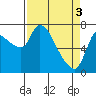Tide chart for Columbia River, Wauna, Oregon on 2024/04/3