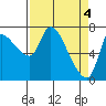 Tide chart for Columbia River, Wauna, Oregon on 2024/04/4