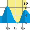 Tide chart for Columbia River, Wauna, Oregon on 2024/05/12