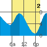 Tide chart for Columbia River, Wauna, Oregon on 2024/05/2