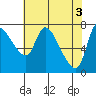 Tide chart for Columbia River, Wauna, Oregon on 2024/05/3