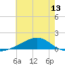 Tide chart for Waveland, Mississippi on 2021/06/13