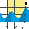 Tide chart for Rogue River, Wedderburn, Oregon on 2024/05/18