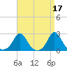 Tide chart for Weekapaug, Rhode Island on 2023/04/17