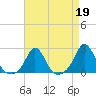 Tide chart for Weekapaug, Rhode Island on 2023/04/19
