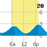 Tide chart for Weekapaug, Rhode Island on 2024/04/20