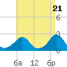 Tide chart for Weekapaug, Rhode Island on 2024/04/21