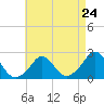 Tide chart for Weekapaug, Rhode Island on 2024/04/24