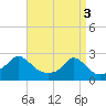 Tide chart for Weekapaug, Rhode Island on 2024/04/3
