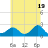 Tide chart for Weekapaug, Rhode Island on 2024/05/19