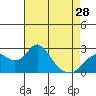 Tide chart for Borden HW Bridge, Old River, San Joaquin River Delta, California on 2024/04/28