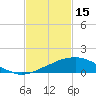 Tide chart for Bon Secour Bay, Weeks Bay, Louisiana on 2023/02/15