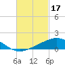 Tide chart for Bon Secour Bay, Weeks Bay, Louisiana on 2023/02/17