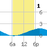 Tide chart for Bon Secour Bay, Weeks Bay, Louisiana on 2023/02/1