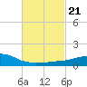 Tide chart for Bon Secour Bay, Weeks Bay, Louisiana on 2023/02/21