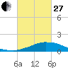 Tide chart for Bon Secour Bay, Weeks Bay, Louisiana on 2023/02/27