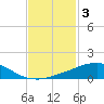 Tide chart for Bon Secour Bay, Weeks Bay, Louisiana on 2023/02/3