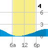 Tide chart for Bon Secour Bay, Weeks Bay, Louisiana on 2023/02/4