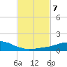 Tide chart for Bon Secour Bay, Weeks Bay, Louisiana on 2023/02/7