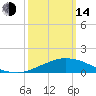 Tide chart for Bon Secour Bay, Weeks Bay, Louisiana on 2023/03/14