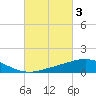 Tide chart for Bon Secour Bay, Weeks Bay, Louisiana on 2023/03/3