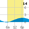 Tide chart for Bon Secour Bay, Weeks Bay, Louisiana on 2023/04/14