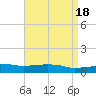 Tide chart for Bon Secour Bay, Weeks Bay, Louisiana on 2023/04/18