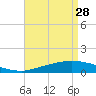 Tide chart for Bon Secour Bay, Weeks Bay, Louisiana on 2023/04/28