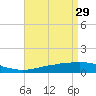 Tide chart for Bon Secour Bay, Weeks Bay, Louisiana on 2023/04/29