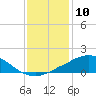 Tide chart for Bon Secour Bay, Weeks Bay, Louisiana on 2024/01/10