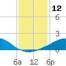 Tide chart for Bon Secour Bay, Weeks Bay, Louisiana on 2024/01/12
