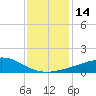 Tide chart for Bon Secour Bay, Weeks Bay, Louisiana on 2024/01/14