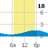 Tide chart for Bon Secour Bay, Weeks Bay, Louisiana on 2024/01/18