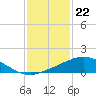 Tide chart for Bon Secour Bay, Weeks Bay, Louisiana on 2024/01/22