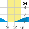 Tide chart for Bon Secour Bay, Weeks Bay, Louisiana on 2024/01/24