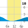 Tide chart for Bon Secour Bay, Weeks Bay, Louisiana on 2024/02/10