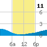 Tide chart for Bon Secour Bay, Weeks Bay, Louisiana on 2024/02/11