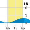 Tide chart for Bon Secour Bay, Weeks Bay, Louisiana on 2024/02/18