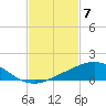 Tide chart for Bon Secour Bay, Weeks Bay, Louisiana on 2024/02/7
