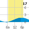 Tide chart for Bon Secour Bay, Weeks Bay, Louisiana on 2024/03/17
