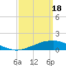 Tide chart for Bon Secour Bay, Weeks Bay, Louisiana on 2024/03/18