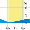 Tide chart for Bon Secour Bay, Weeks Bay, Louisiana on 2024/03/21
