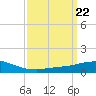Tide chart for Bon Secour Bay, Weeks Bay, Louisiana on 2024/03/22