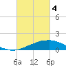 Tide chart for Bon Secour Bay, Weeks Bay, Louisiana on 2024/03/4