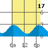 Tide chart for Weir Creek, Dividing Creek, Delaware Bay, Delaware on 2024/05/17