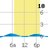Tide chart for St. Johns River, Welaka, Florida on 2024/04/10