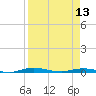 Tide chart for St. Johns River, Welaka, Florida on 2024/04/13